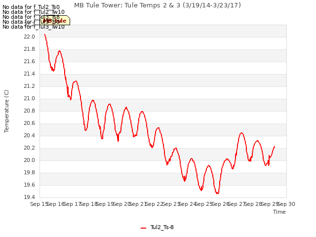 plot of MB Tule Tower: Tule Temps 2 & 3 (3/19/14-3/23/17)