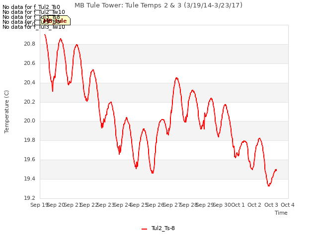 plot of MB Tule Tower: Tule Temps 2 & 3 (3/19/14-3/23/17)