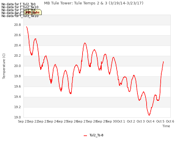 plot of MB Tule Tower: Tule Temps 2 & 3 (3/19/14-3/23/17)