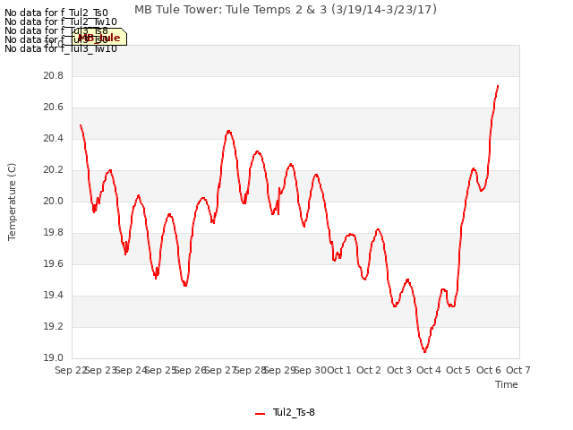 plot of MB Tule Tower: Tule Temps 2 & 3 (3/19/14-3/23/17)