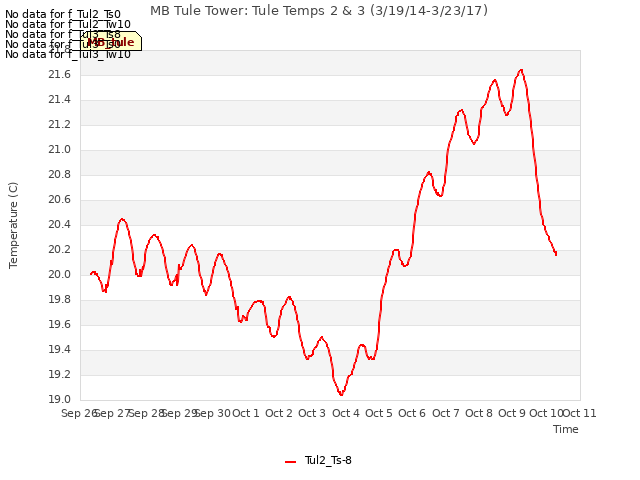 plot of MB Tule Tower: Tule Temps 2 & 3 (3/19/14-3/23/17)