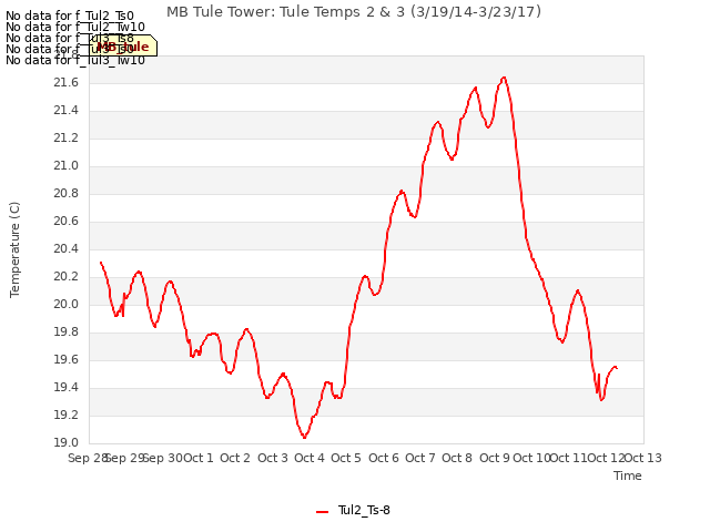 plot of MB Tule Tower: Tule Temps 2 & 3 (3/19/14-3/23/17)