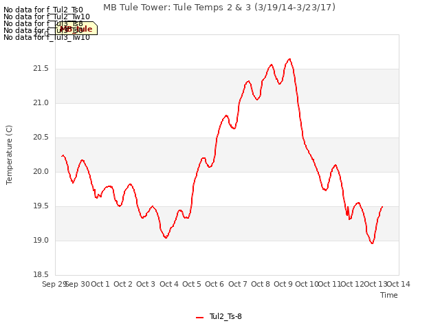 plot of MB Tule Tower: Tule Temps 2 & 3 (3/19/14-3/23/17)