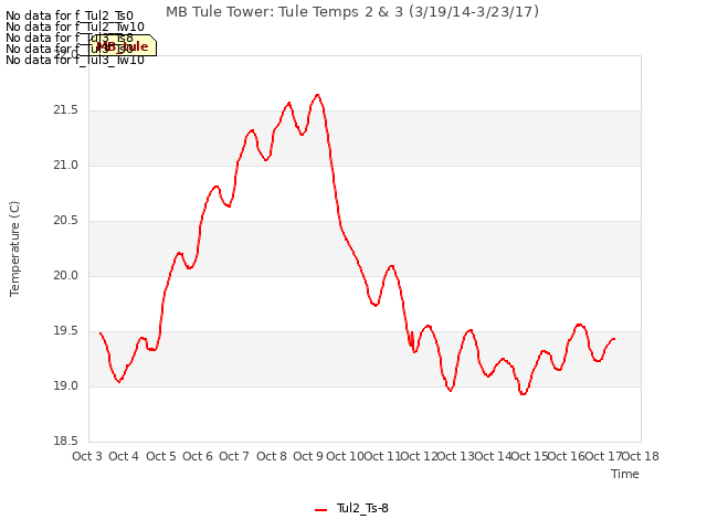 plot of MB Tule Tower: Tule Temps 2 & 3 (3/19/14-3/23/17)