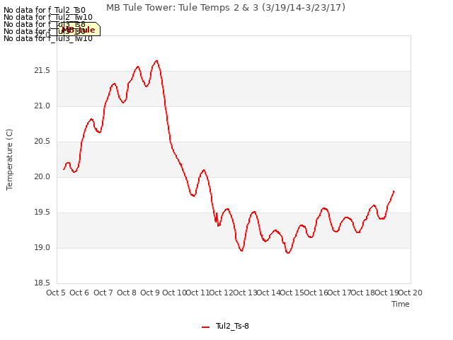 plot of MB Tule Tower: Tule Temps 2 & 3 (3/19/14-3/23/17)