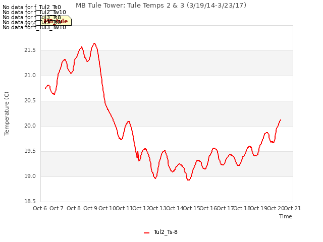 plot of MB Tule Tower: Tule Temps 2 & 3 (3/19/14-3/23/17)