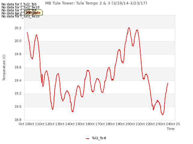 plot of MB Tule Tower: Tule Temps 2 & 3 (3/19/14-3/23/17)