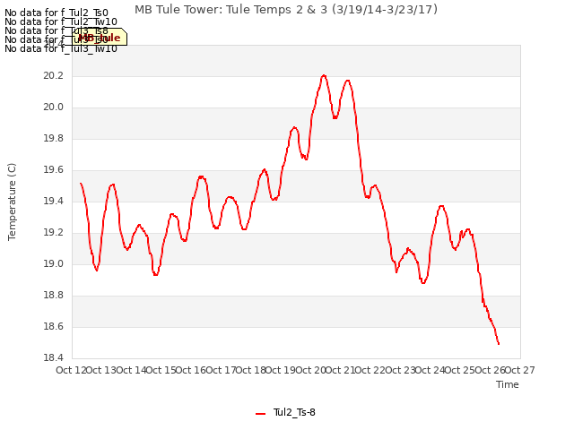 plot of MB Tule Tower: Tule Temps 2 & 3 (3/19/14-3/23/17)