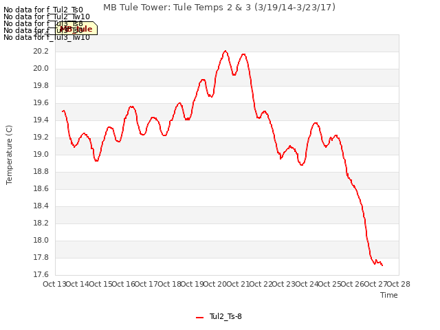 plot of MB Tule Tower: Tule Temps 2 & 3 (3/19/14-3/23/17)