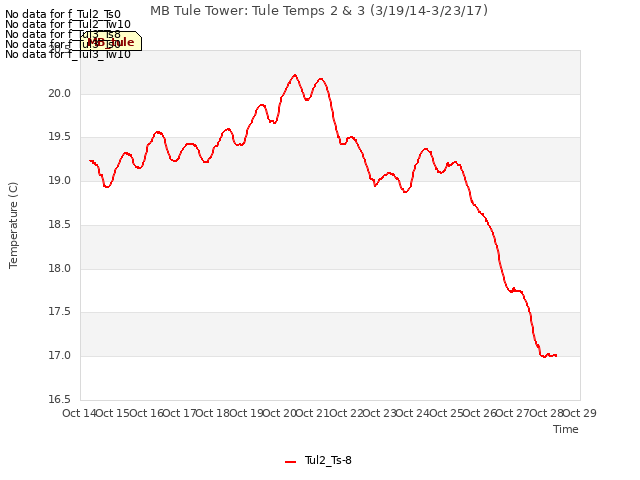 plot of MB Tule Tower: Tule Temps 2 & 3 (3/19/14-3/23/17)