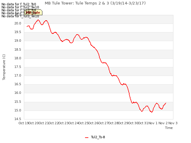 plot of MB Tule Tower: Tule Temps 2 & 3 (3/19/14-3/23/17)