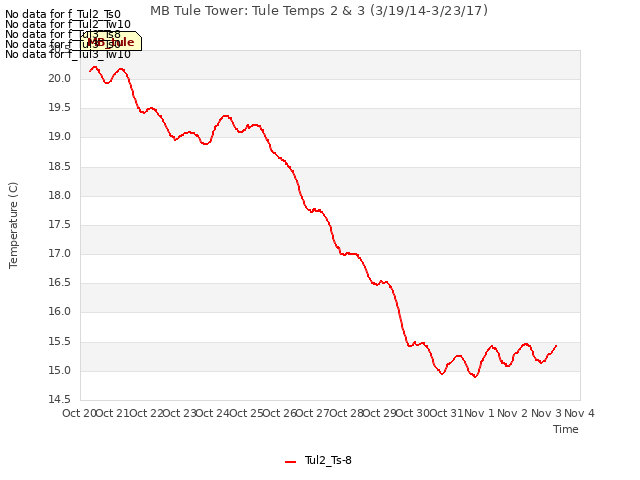 plot of MB Tule Tower: Tule Temps 2 & 3 (3/19/14-3/23/17)