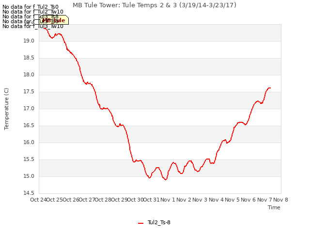 plot of MB Tule Tower: Tule Temps 2 & 3 (3/19/14-3/23/17)