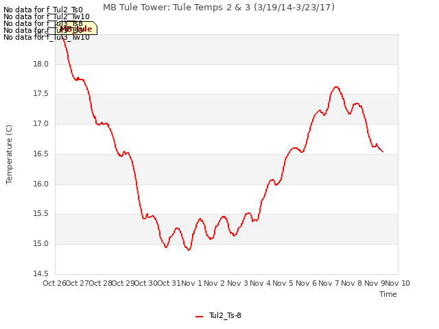 plot of MB Tule Tower: Tule Temps 2 & 3 (3/19/14-3/23/17)