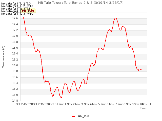 plot of MB Tule Tower: Tule Temps 2 & 3 (3/19/14-3/23/17)