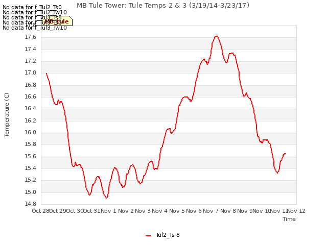 plot of MB Tule Tower: Tule Temps 2 & 3 (3/19/14-3/23/17)