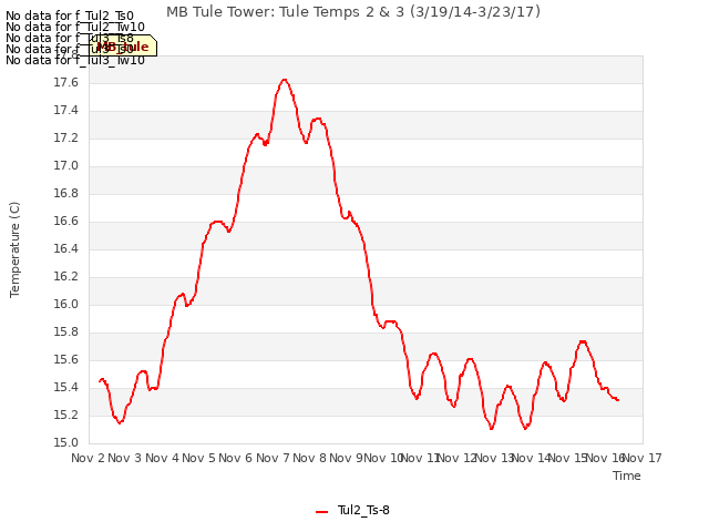 plot of MB Tule Tower: Tule Temps 2 & 3 (3/19/14-3/23/17)