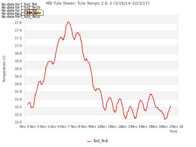 plot of MB Tule Tower: Tule Temps 2 & 3 (3/19/14-3/23/17)