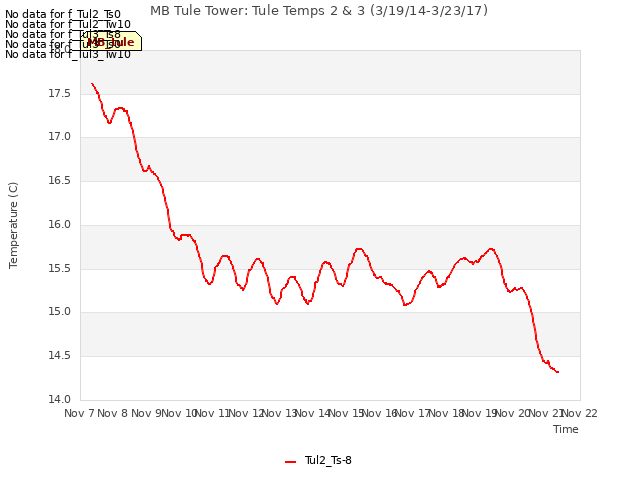 plot of MB Tule Tower: Tule Temps 2 & 3 (3/19/14-3/23/17)