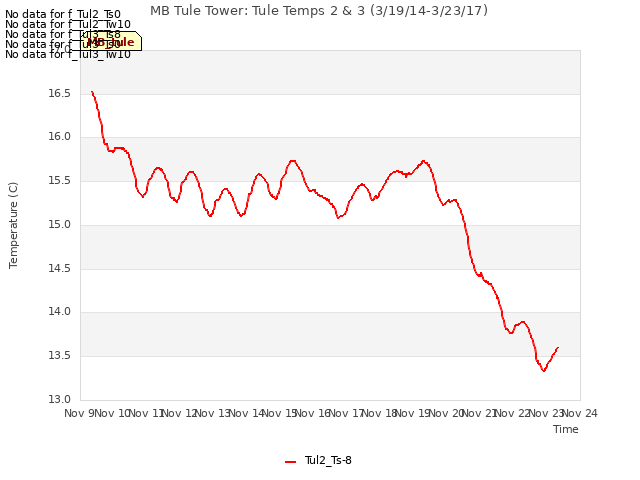 plot of MB Tule Tower: Tule Temps 2 & 3 (3/19/14-3/23/17)