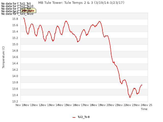 plot of MB Tule Tower: Tule Temps 2 & 3 (3/19/14-3/23/17)