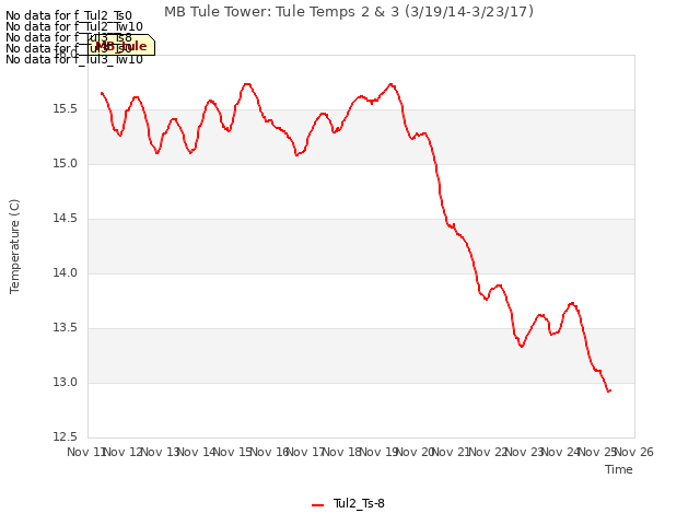 plot of MB Tule Tower: Tule Temps 2 & 3 (3/19/14-3/23/17)