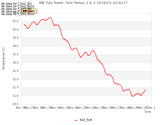 plot of MB Tule Tower: Tule Temps 2 & 3 (3/19/14-3/23/17)