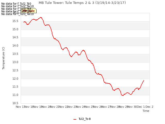 plot of MB Tule Tower: Tule Temps 2 & 3 (3/19/14-3/23/17)