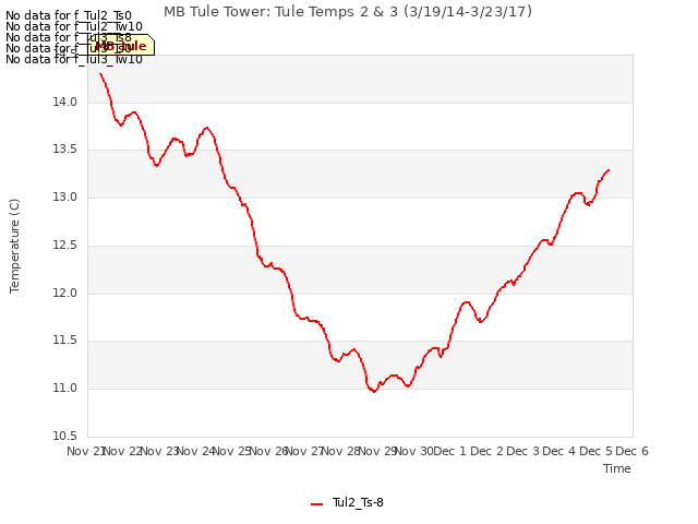 plot of MB Tule Tower: Tule Temps 2 & 3 (3/19/14-3/23/17)