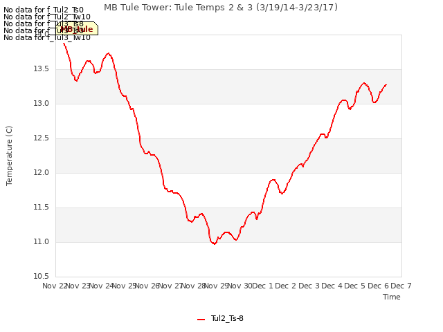 plot of MB Tule Tower: Tule Temps 2 & 3 (3/19/14-3/23/17)