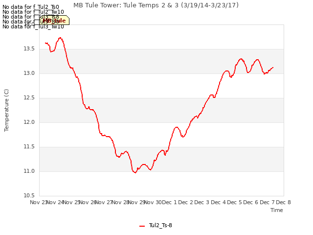 plot of MB Tule Tower: Tule Temps 2 & 3 (3/19/14-3/23/17)