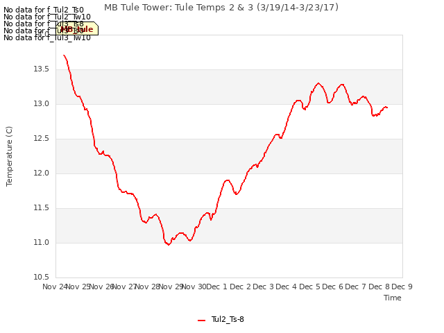 plot of MB Tule Tower: Tule Temps 2 & 3 (3/19/14-3/23/17)