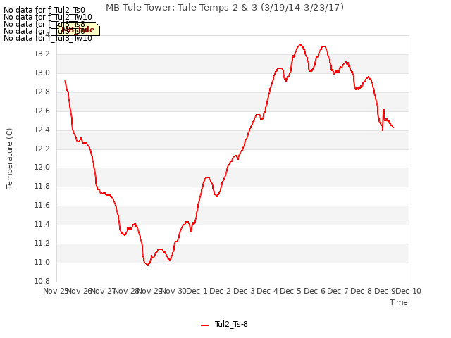 plot of MB Tule Tower: Tule Temps 2 & 3 (3/19/14-3/23/17)