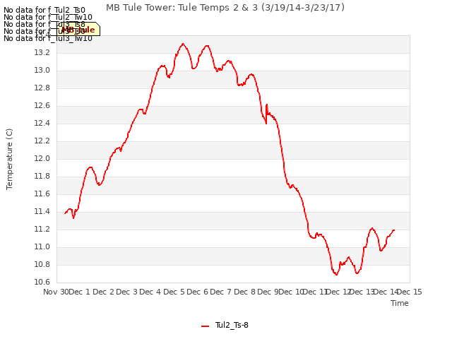 plot of MB Tule Tower: Tule Temps 2 & 3 (3/19/14-3/23/17)