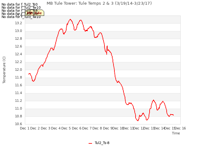 plot of MB Tule Tower: Tule Temps 2 & 3 (3/19/14-3/23/17)