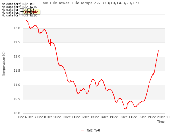 plot of MB Tule Tower: Tule Temps 2 & 3 (3/19/14-3/23/17)