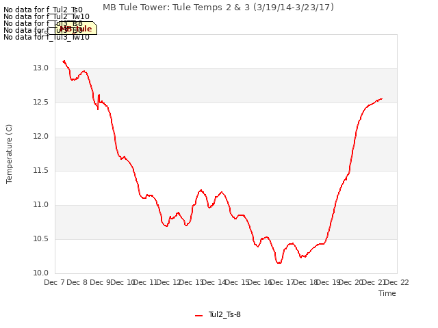 plot of MB Tule Tower: Tule Temps 2 & 3 (3/19/14-3/23/17)