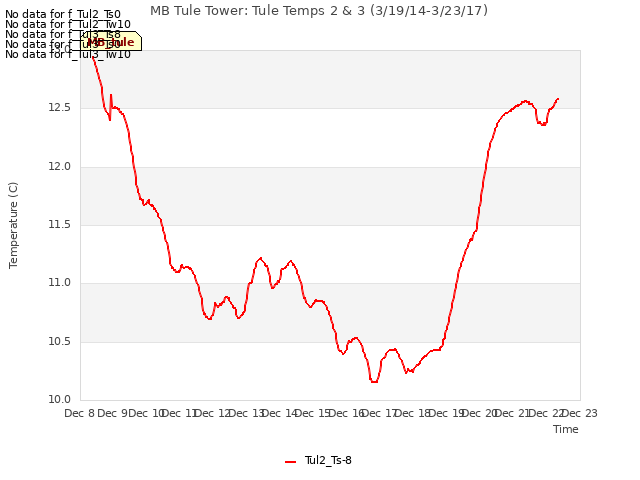 plot of MB Tule Tower: Tule Temps 2 & 3 (3/19/14-3/23/17)