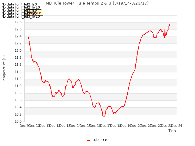 plot of MB Tule Tower: Tule Temps 2 & 3 (3/19/14-3/23/17)