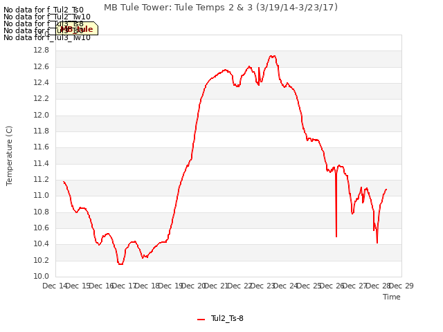 plot of MB Tule Tower: Tule Temps 2 & 3 (3/19/14-3/23/17)