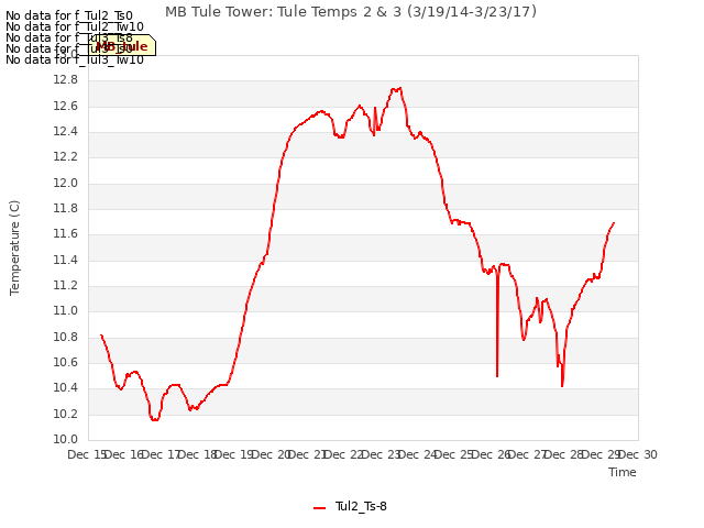 plot of MB Tule Tower: Tule Temps 2 & 3 (3/19/14-3/23/17)