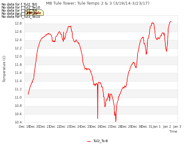 plot of MB Tule Tower: Tule Temps 2 & 3 (3/19/14-3/23/17)