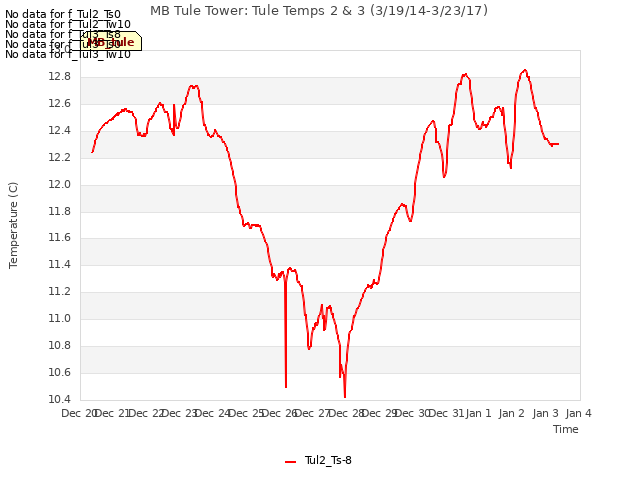 plot of MB Tule Tower: Tule Temps 2 & 3 (3/19/14-3/23/17)