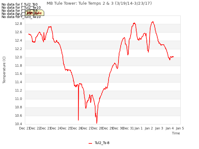 plot of MB Tule Tower: Tule Temps 2 & 3 (3/19/14-3/23/17)