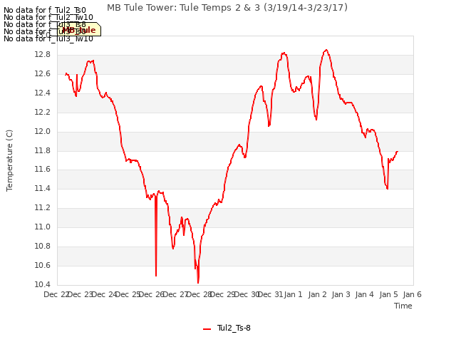 plot of MB Tule Tower: Tule Temps 2 & 3 (3/19/14-3/23/17)