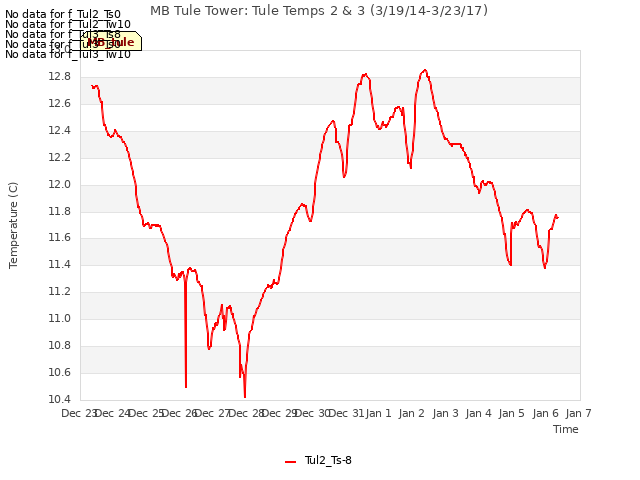 plot of MB Tule Tower: Tule Temps 2 & 3 (3/19/14-3/23/17)