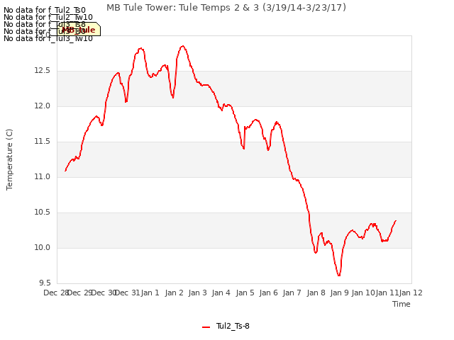 plot of MB Tule Tower: Tule Temps 2 & 3 (3/19/14-3/23/17)