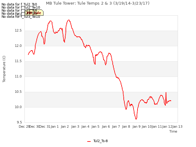 plot of MB Tule Tower: Tule Temps 2 & 3 (3/19/14-3/23/17)