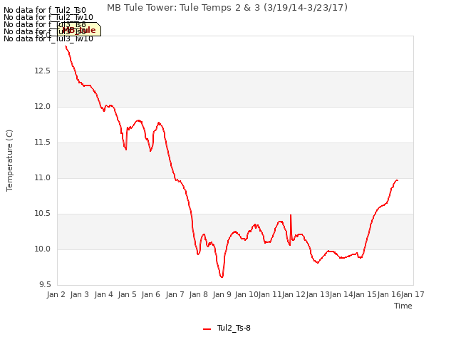 plot of MB Tule Tower: Tule Temps 2 & 3 (3/19/14-3/23/17)