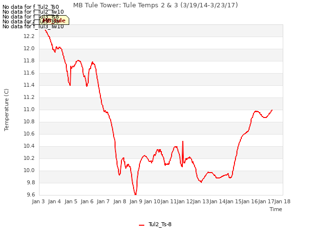 plot of MB Tule Tower: Tule Temps 2 & 3 (3/19/14-3/23/17)